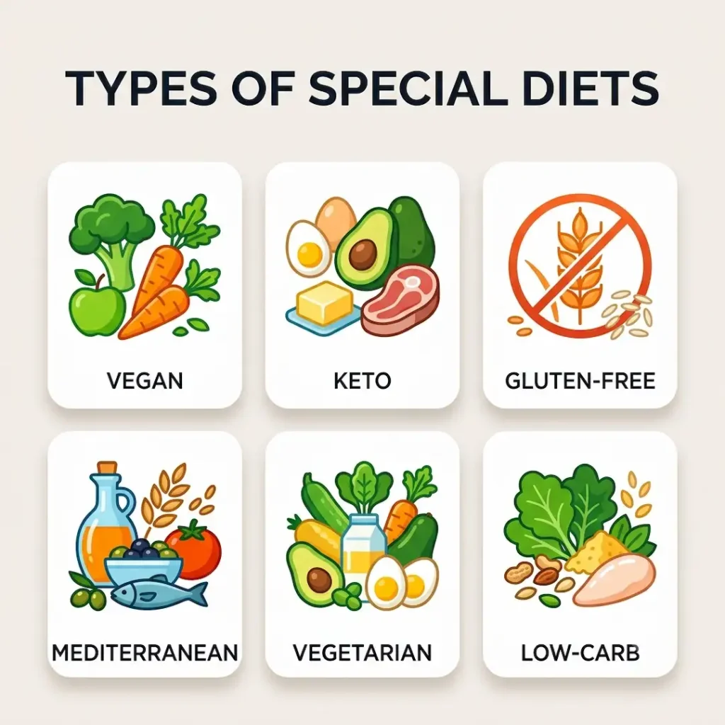 Icon grid showing types of special diets including vegan, keto, gluten-free, Mediterranean, vegetarian, and low-carb healthy eating options.
